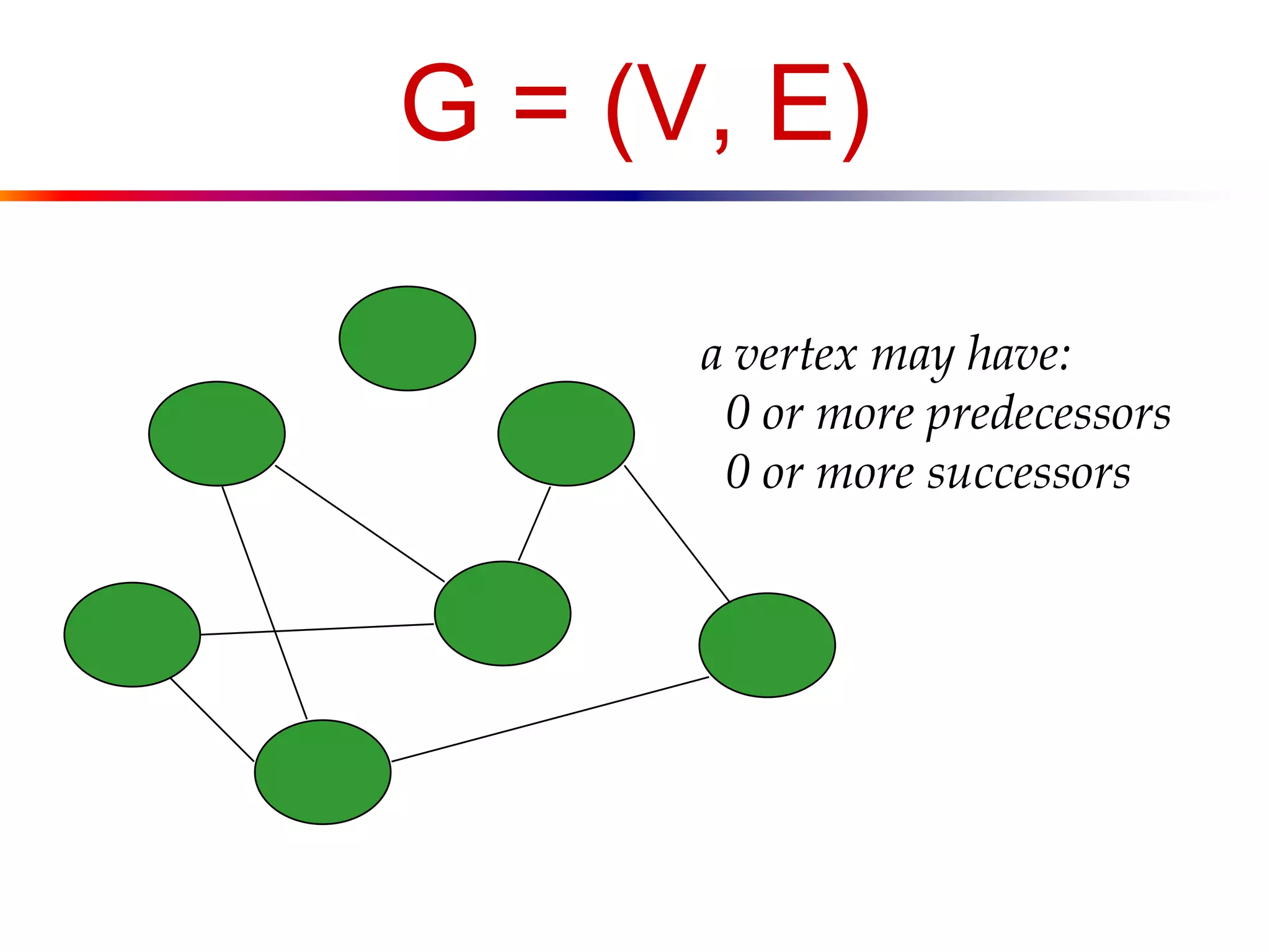 G = (V, E)
a vertex may have:
0 or more predecessors
0 or more successors
 