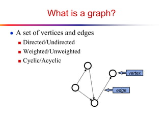 What is a graph?
● A set of vertices and edges
■ Directed/Undirected
■ Weighted/Unweighted
■ Cyclic/Acyclic
vertex
edge
 