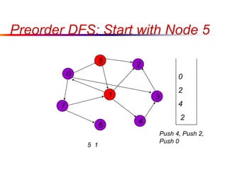 Preorder DFS: Start with Node 5
0
7
1
5
4
3
2
6
5 1
0
2
4
2
Push 4, Push 2,
Push 0
 