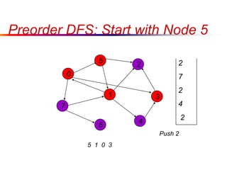 Preorder DFS: Start with Node 5
0
7
1
5
4
3
2
6
5 1 0 3
2
7
2
4
2
Push 2
 