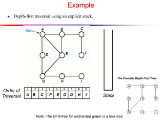 Example
● Depth-first traversal using an explicit stack.
Order of
Traversal StackA B C F E G D H I
The Preorder Depth First Tree:
Note: The DFS-tree for undirected graph is a free tree
 