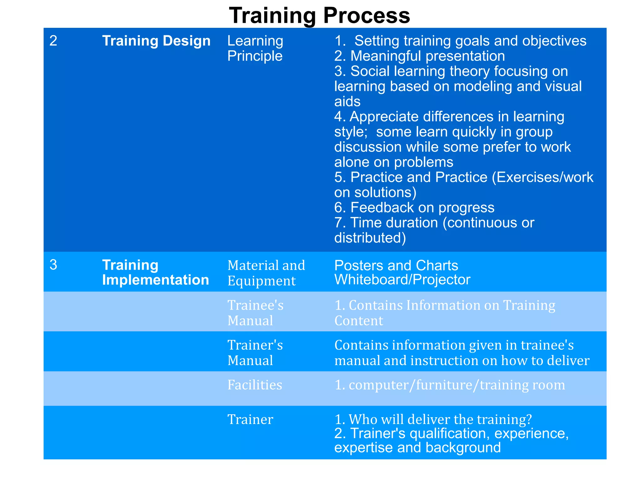 2 Training Design Learning
Principle
1. Setting training goals and objectives
2. Meaningful presentation
3. Social learning theory focusing on
learning based on modeling and visual
aids
4. Appreciate differences in learning
style; some learn quickly in group
discussion while some prefer to work
alone on problems
5. Practice and Practice (Exercises/work
on solutions)
6. Feedback on progress
7. Time duration (continuous or
distributed)
3 Training
Implementation
Material and
Equipment
Posters and Charts
Whiteboard/Projector
Trainee's
Manual
1. Contains Information on Training
Content
Trainer's
Manual
Contains information given in trainee's
manual and instruction on how to deliver
Facilities 1. computer/furniture/training room
Trainer 1. Who will deliver the training?
2. Trainer's qualification, experience,
expertise and background
Training Process
 