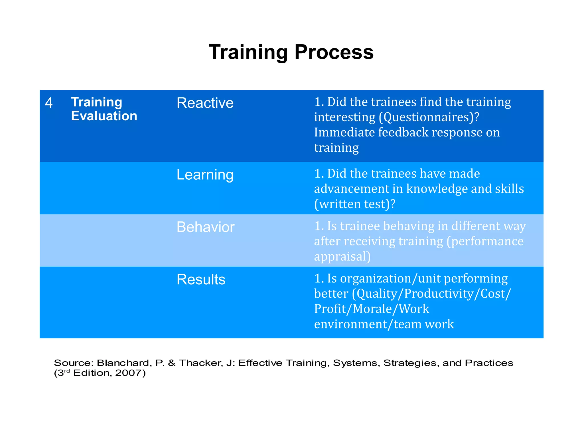 4 Training
Evaluation
Reactive 1. Did the trainees find the training
interesting (Questionnaires)?
Immediate feedback response on
training
Learning 1. Did the trainees have made
advancement in knowledge and skills
(written test)?
Behavior 1. Is trainee behaving in different way
after receiving training (performance
appraisal)
Results 1. Is organization/unit performing
better (Quality/Productivity/Cost/
Profit/Morale/Work
environment/team work
Training Process
Source: Blanchard, P. & Thacker, J: Effective Training, Systems, Strategies, and Practices
(3rd
Edition, 2007)
 