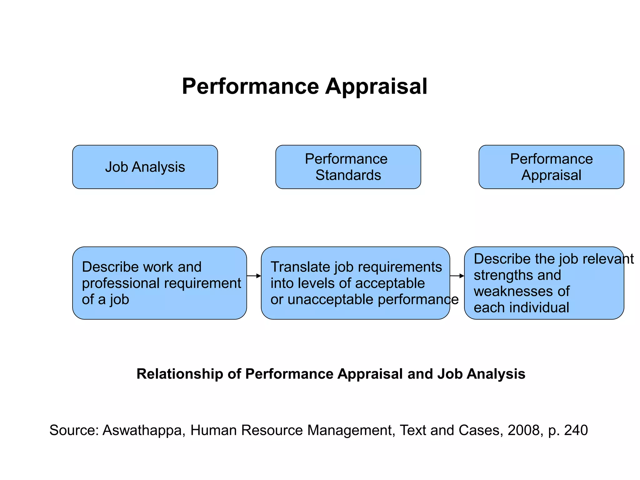 Performance Appraisal
Job Analysis
Performance
Appraisal
Performance
Standards
Describe work and
professional requirement
of a job
Describe the job relevant
strengths and
weaknesses of
each individual
Translate job requirements
into levels of acceptable
or unacceptable performance
Relationship of Performance Appraisal and Job Analysis
Source: Aswathappa, Human Resource Management, Text and Cases, 2008, p. 240
 