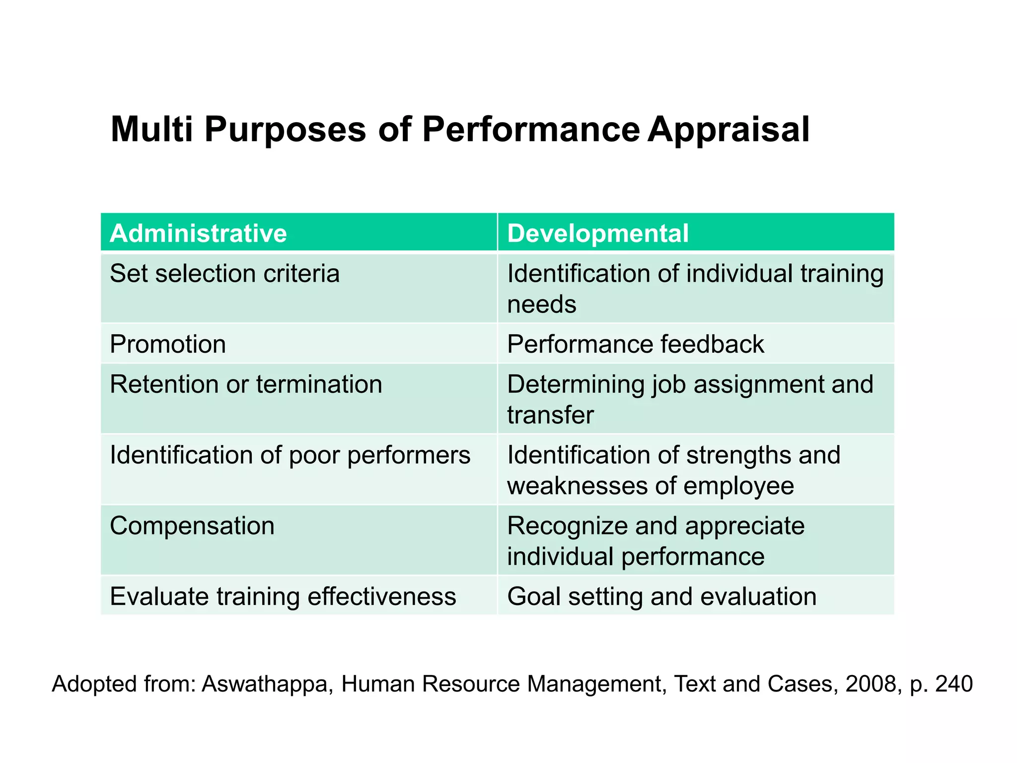 Multi Purposes of Performance Appraisal
Administrative Developmental
Set selection criteria Identification of individual training
needs
Promotion Performance feedback
Retention or termination Determining job assignment and
transfer
Identification of poor performers Identification of strengths and
weaknesses of employee
Compensation Recognize and appreciate
individual performance
Evaluate training effectiveness Goal setting and evaluation
Adopted from: Aswathappa, Human Resource Management, Text and Cases, 2008, p. 240
 