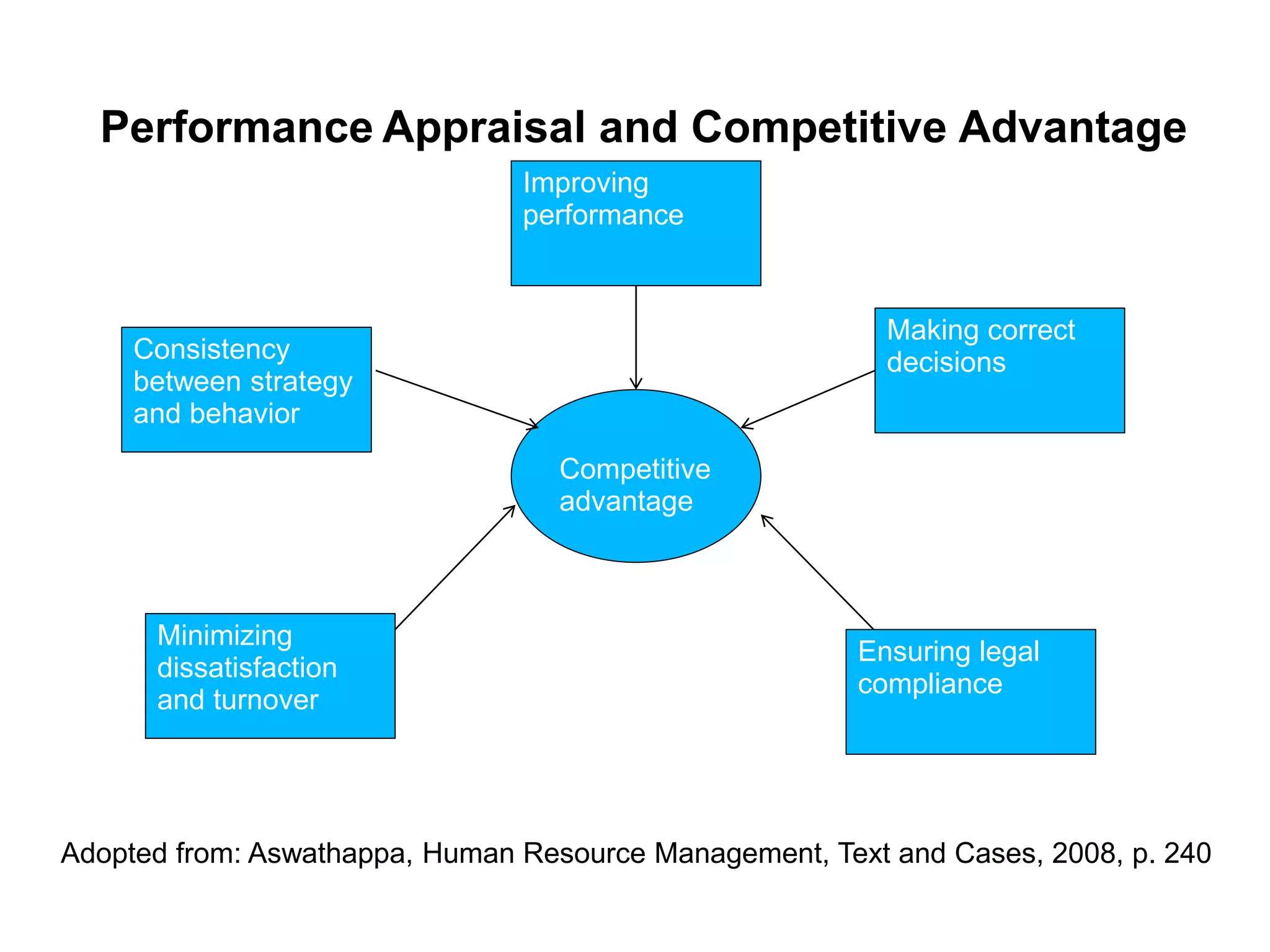 Performance Appraisal and Competitive Advantage
Adopted from: Aswathappa, Human Resource Management, Text and Cases, 2008, p. 240
Competitive
advantage
Consistency
between strategy
and behavior
Improving
performance
Minimizing
dissatisfaction
and turnover
Ensuring legal
compliance
Making correct
decisions
 