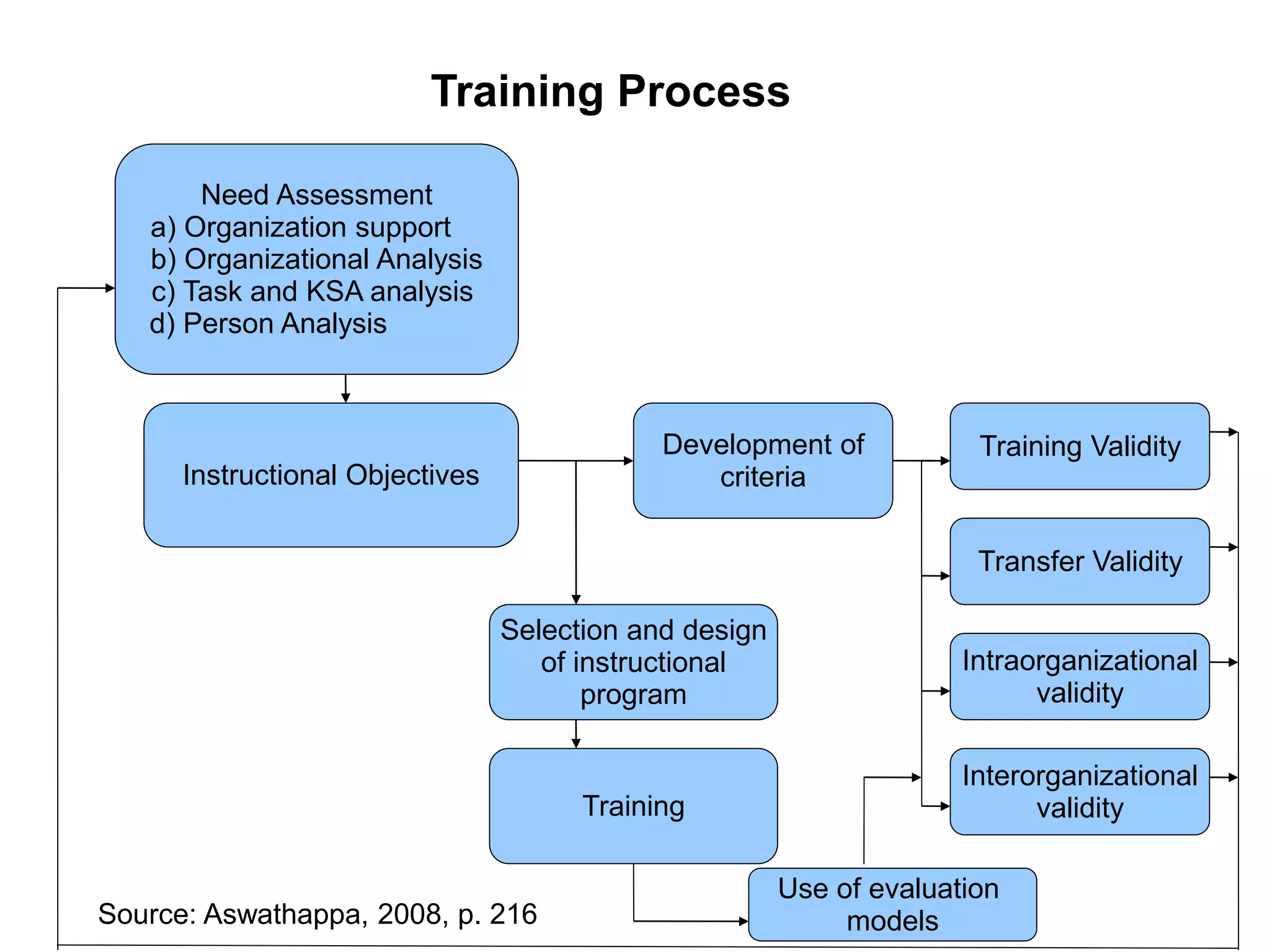 Training Process
Need Assessment
a) Organization support
b) Organizational Analysis
c) Task and KSA analysis
d) Person Analysis
Instructional Objectives
Development of
criteria
Training Validity
Transfer Validity
Intraorganizational
validity
Interorganizational
validity
Selection and design
of instructional
program
Training
Use of evaluation
modelsSource: Aswathappa, 2008, p. 216
 