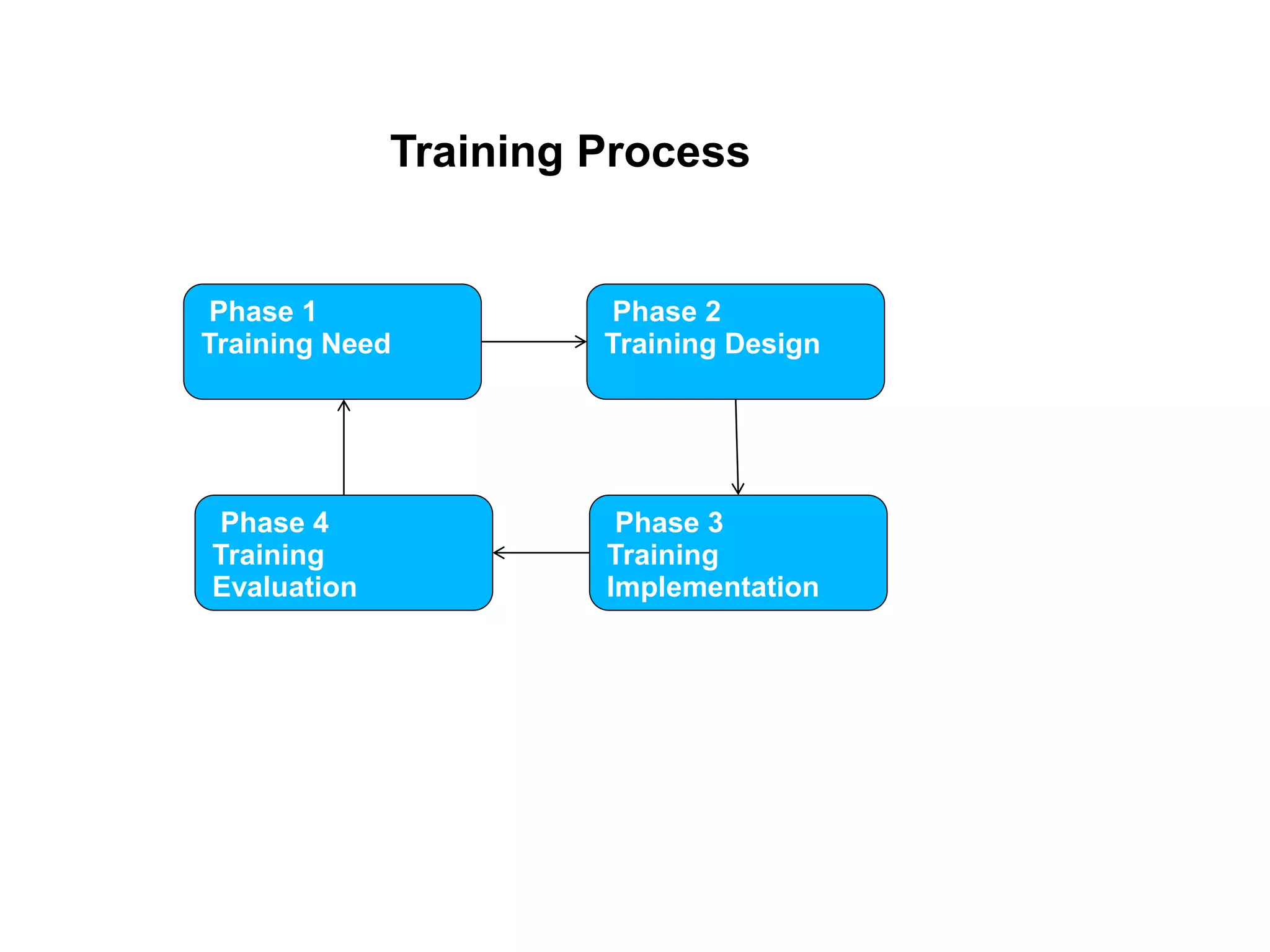 Training Process
Phase 1
Training Need
Phase 2
Training Design
Phase 3
Training
Implementation
Phase 4
Training
Evaluation
 