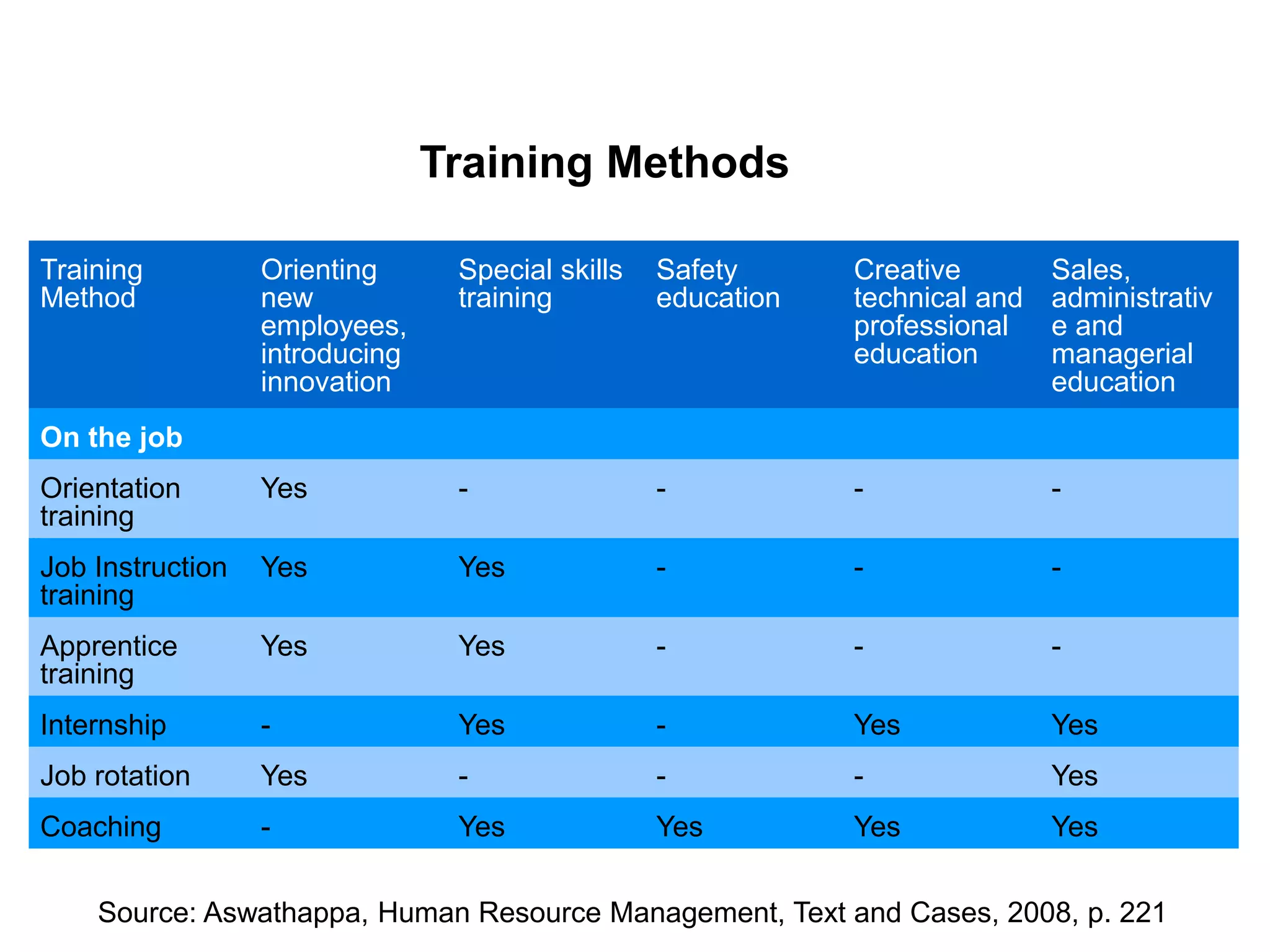 Training Methods
Source: Aswathappa, Human Resource Management, Text and Cases, 2008, p. 221
Training
Method
Orienting
new
employees,
introducing
innovation
Special skills
training
Safety
education
Creative
technical and
professional
education
Sales,
administrativ
e and
managerial
education
On the job
Orientation
training
Yes - - - -
Job Instruction
training
Yes Yes - - -
Apprentice
training
Yes Yes - - -
Internship - Yes - Yes Yes
Job rotation Yes - - - Yes
Coaching - Yes Yes Yes Yes
 