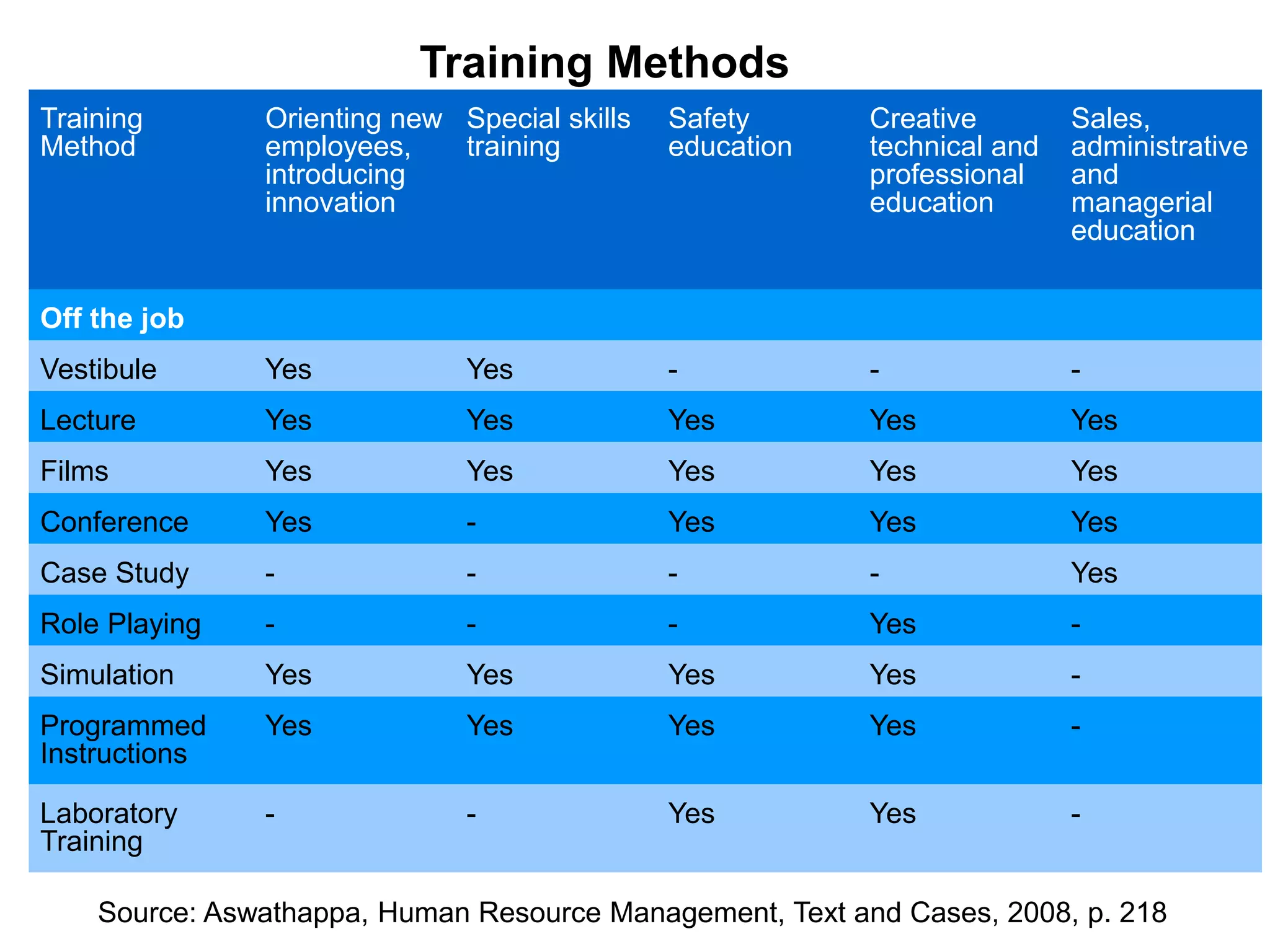 Training Methods
Source: Aswathappa, Human Resource Management, Text and Cases, 2008, p. 218
Training
Method
Orienting new
employees,
introducing
innovation
Special skills
training
Safety
education
Creative
technical and
professional
education
Sales,
administrative
and
managerial
education
Off the job
Vestibule Yes Yes - - -
Lecture Yes Yes Yes Yes Yes
Films Yes Yes Yes Yes Yes
Conference Yes - Yes Yes Yes
Case Study - - - - Yes
Role Playing - - - Yes -
Simulation Yes Yes Yes Yes -
Programmed
Instructions
Yes Yes Yes Yes -
Laboratory
Training
- - Yes Yes -
 