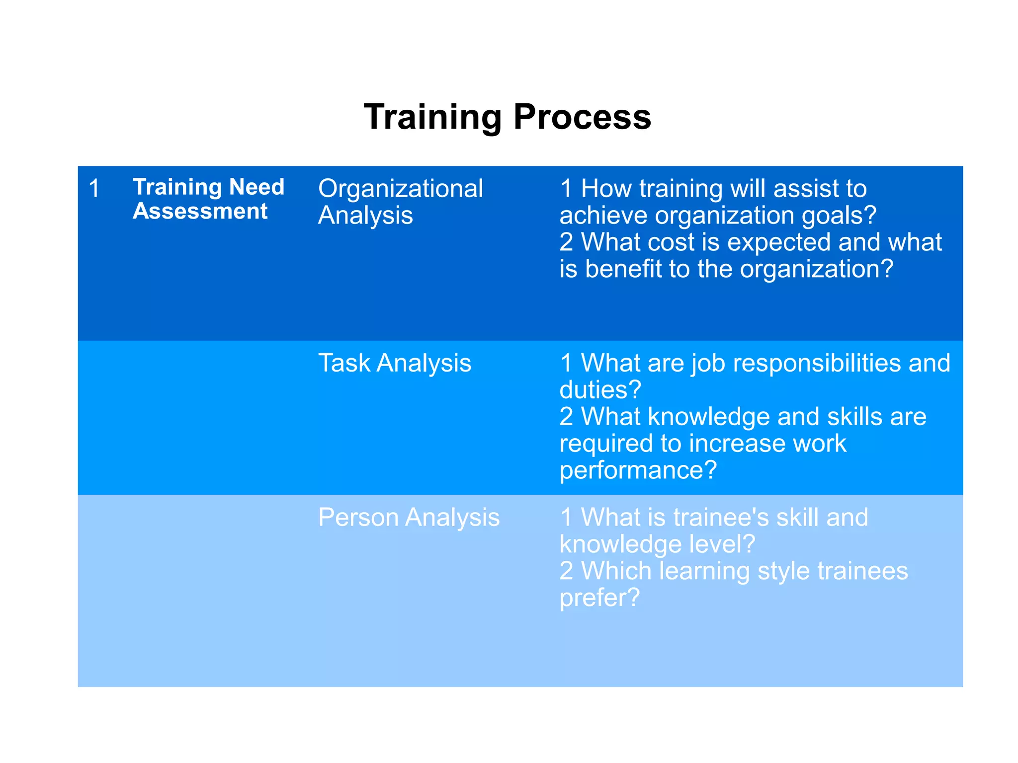1 Training Need
Assessment
Organizational
Analysis
1 How training will assist to
achieve organization goals?
2 What cost is expected and what
is benefit to the organization?
Task Analysis 1 What are job responsibilities and
duties?
2 What knowledge and skills are
required to increase work
performance?
Person Analysis 1 What is trainee's skill and
knowledge level?
2 Which learning style trainees
prefer?
Training Process
 