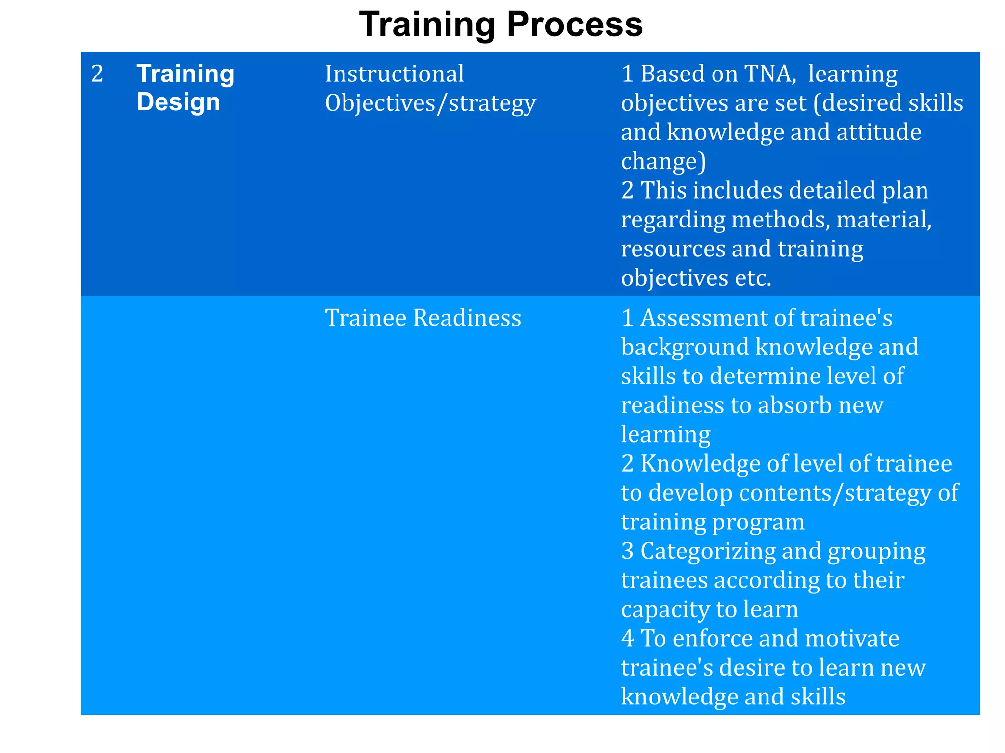 2 Training
Design
Instructional
Objectives/strategy
1 Based on TNA, learning
objectives are set (desired skills
and knowledge and attitude
change)
2 This includes detailed plan
regarding methods, material,
resources and training
objectives etc.
Trainee Readiness 1 Assessment of trainee's
background knowledge and
skills to determine level of
readiness to absorb new
learning
2 Knowledge of level of trainee
to develop contents/strategy of
training program
3 Categorizing and grouping
trainees according to their
capacity to learn
4 To enforce and motivate
trainee's desire to learn new
knowledge and skills
Training Process
 