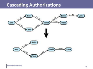 19
Information Security
Cascading Authorizations
 