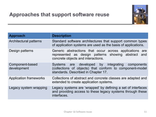 Approaches that support software reuse
Approach Description
Architectural patterns Standard software architectures that support common types
of application systems are used as the basis of applications.
Design patterns Generic abstractions that occur across applications are
represented as design patterns showing abstract and
concrete objects and interactions.
Component-based
development
Systems are developed by integrating components
(collections of objects) that conform to component-model
standards. Described in Chapter 17.
Application frameworks Collections of abstract and concrete classes are adapted and
extended to create application systems.
Legacy system wrapping Legacy systems are ‘wrapped’ by defining a set of interfaces
and providing access to these legacy systems through these
interfaces.
11
Chapter 16 Software reuse
 