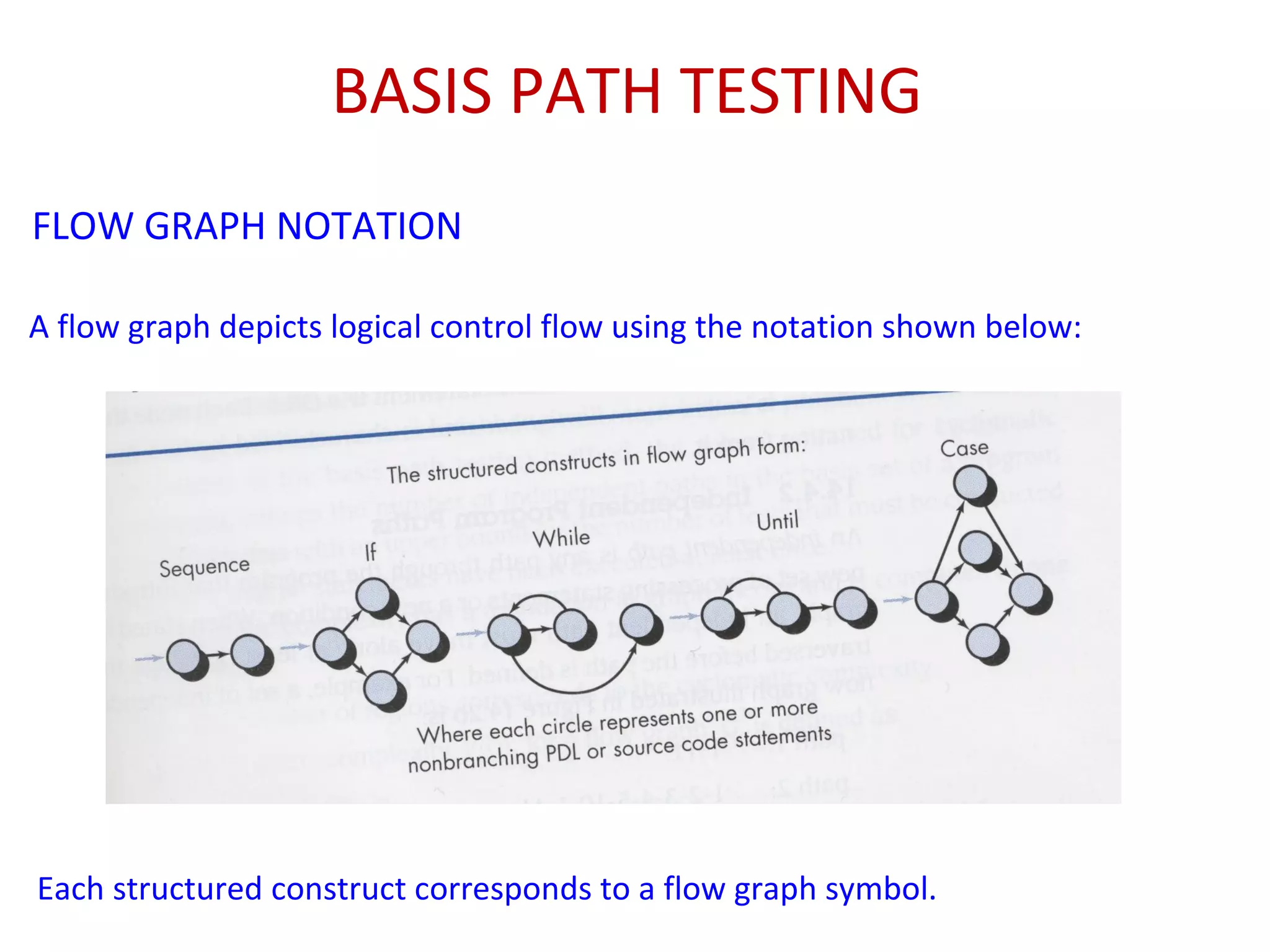 BASIS PATH TESTING
FLOW GRAPH NOTATION
A flow graph depicts logical control flow using the notation shown below:
Each structured construct corresponds to a flow graph symbol.
 