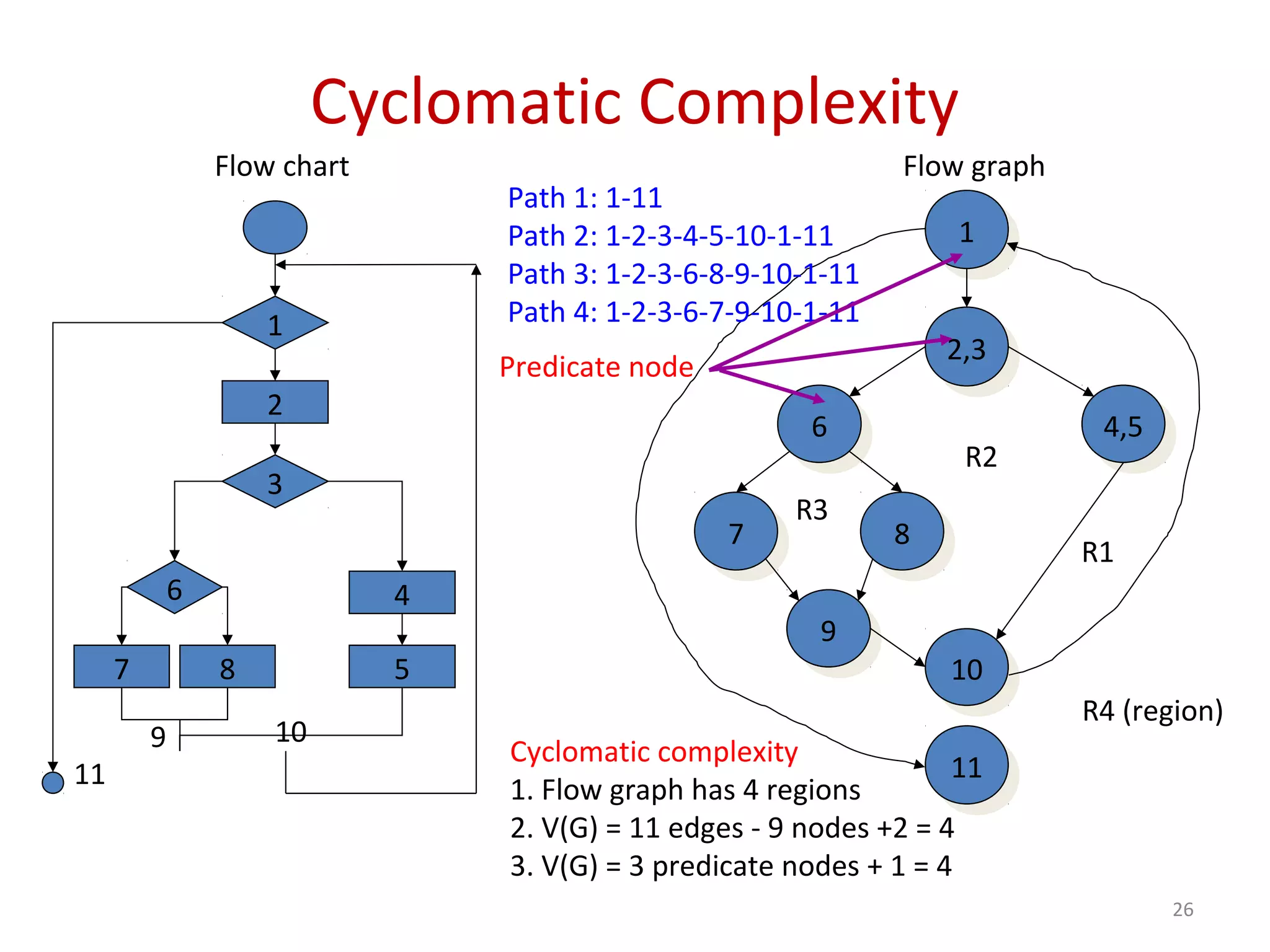 26
Cyclomatic Complexity
11
1111
4,54,5
1010
8877
66
2,32,3
99
1
2
3
6
7 8
4
5
9 10
11
Flow chart Flow graph
Path 1: 1-11
Path 2: 1-2-3-4-5-10-1-11
Path 3: 1-2-3-6-8-9-10-1-11
Path 4: 1-2-3-6-7-9-10-1-11
R1
R2
R3
R4 (region)
Predicate node
Cyclomatic complexity
1. Flow graph has 4 regions
2. V(G) = 11 edges - 9 nodes +2 = 4
3. V(G) = 3 predicate nodes + 1 = 4
 
