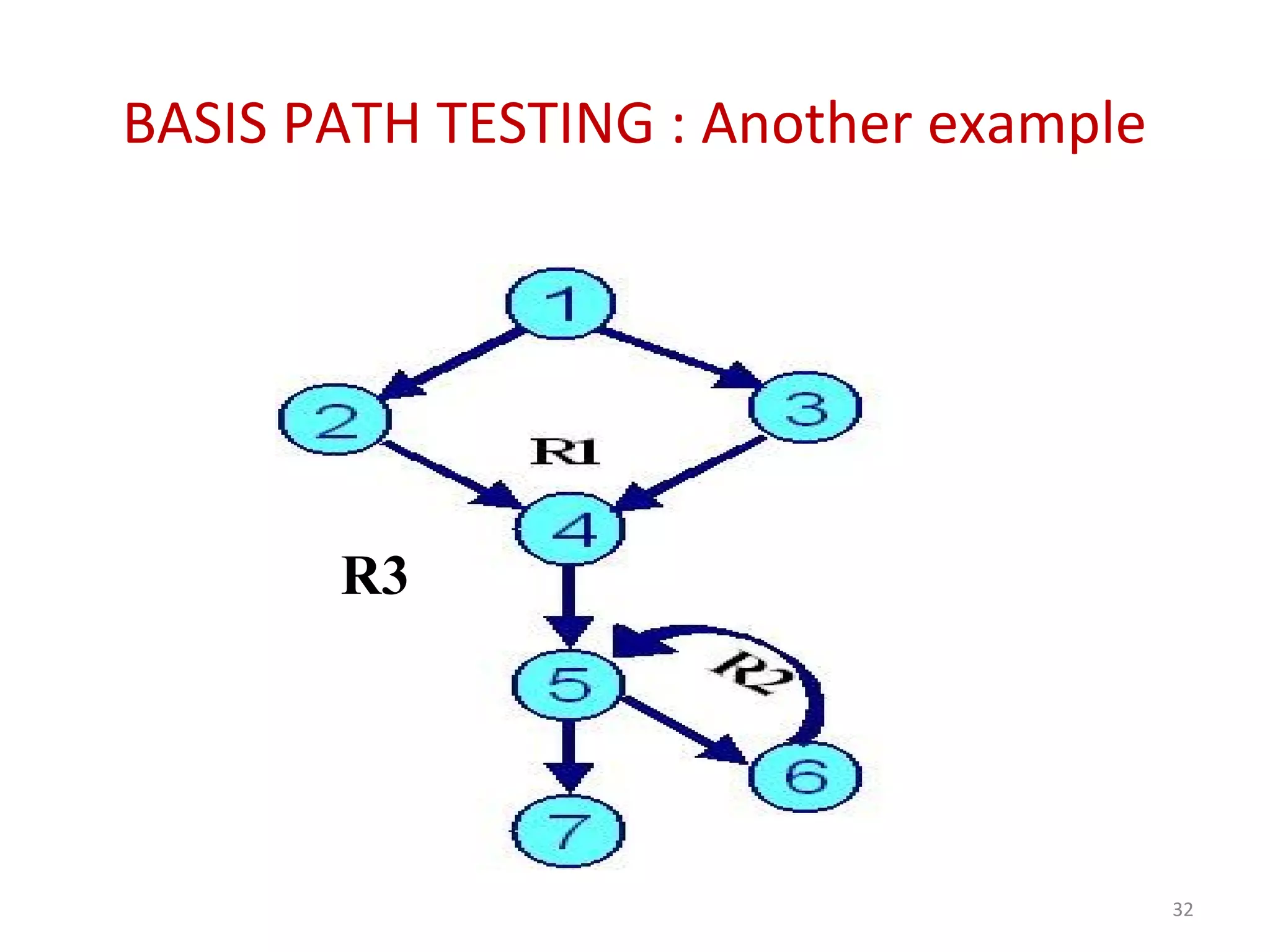 BASIS PATH TESTING : Another example
32
R3
 