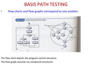 BASIS PATH TESTING
• Flow charts and flow graphs correspond to one another.
The flow chart depicts the program control structure.
The flow graph assumes no compound structures.
 