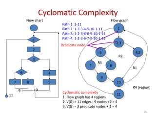 26
Cyclomatic Complexity
11
1111
4,54,5
1010
8877
66
2,32,3
99
1
2
3
6
7 8
4
5
9 10
11
Flow chart Flow graph
Path 1: 1-11
Path 2: 1-2-3-4-5-10-1-11
Path 3: 1-2-3-6-8-9-10-1-11
Path 4: 1-2-3-6-7-9-10-1-11
R1
R2
R3
R4 (region)
Predicate node
Cyclomatic complexity
1. Flow graph has 4 regions
2. V(G) = 11 edges - 9 nodes +2 = 4
3. V(G) = 3 predicate nodes + 1 = 4
 