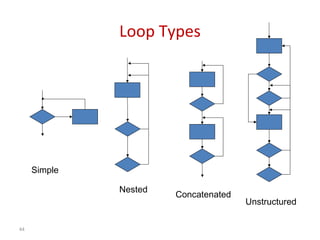 44
Loop Types
Simple
Concatenated
Nested
Unstructured
 
