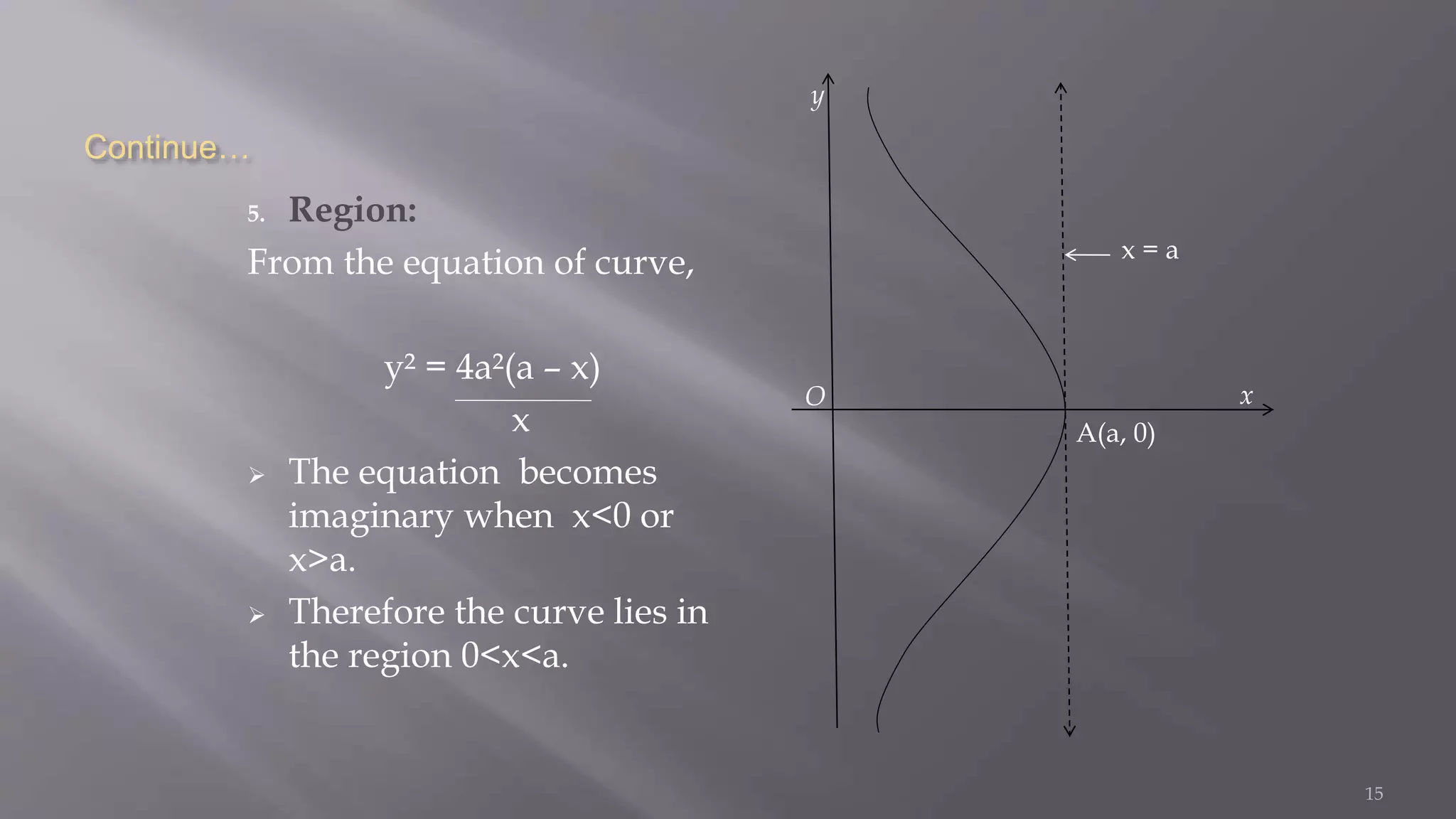 Continue…
5. Region:
From the equation of curve,
y² = 4a²(a – x)
x
 The equation becomes
imaginary when x<0 or
x>a.
 Therefore the curve lies in
the region 0<x<a.
15
A(a, 0)
x = a
y
O x
 