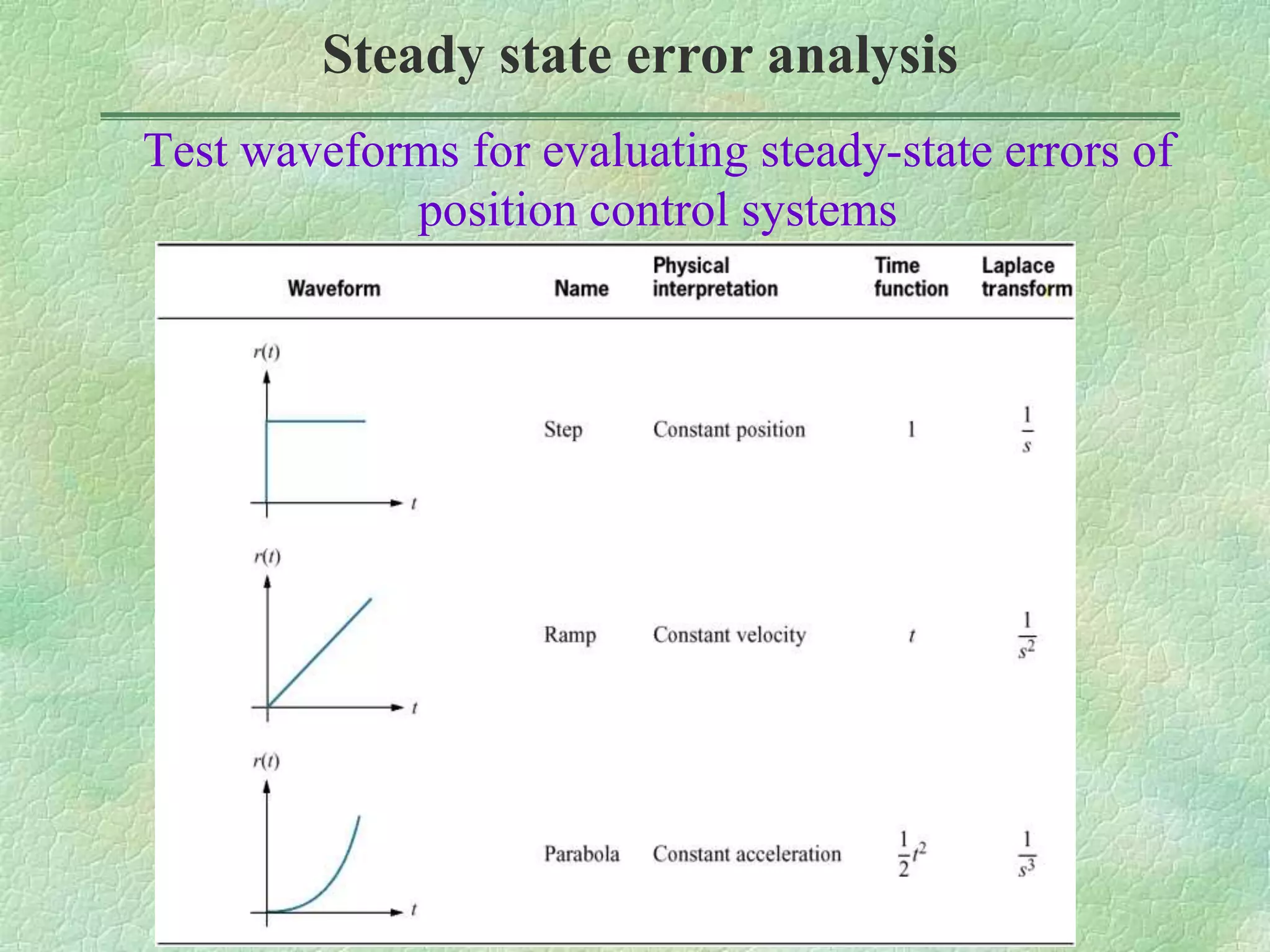 Test waveforms for evaluating steady-state errors of
position control systems
Steady state error analysis
 