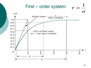 15
First – order system
a
1


 