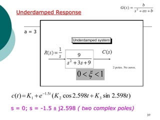 37
Underdamped Response
)
598
.
2
sin
598
.
2
cos
(
)
( 3
2
5
.
1
1 t
K
t
K
e
K
t
c t


 
s = 0; s = -1.5 ± j2.598 ( two complex poles)
a = 3
1
0 
 
 