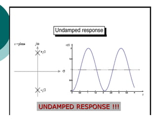 40
UNDAMPED RESPONSE !!!
 