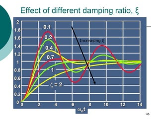 45
Effect of different damping ratio, ξ
Increasing ξ
 