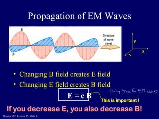 Comprehensive Overview of Electromagnetic Waves and Polarization in ...