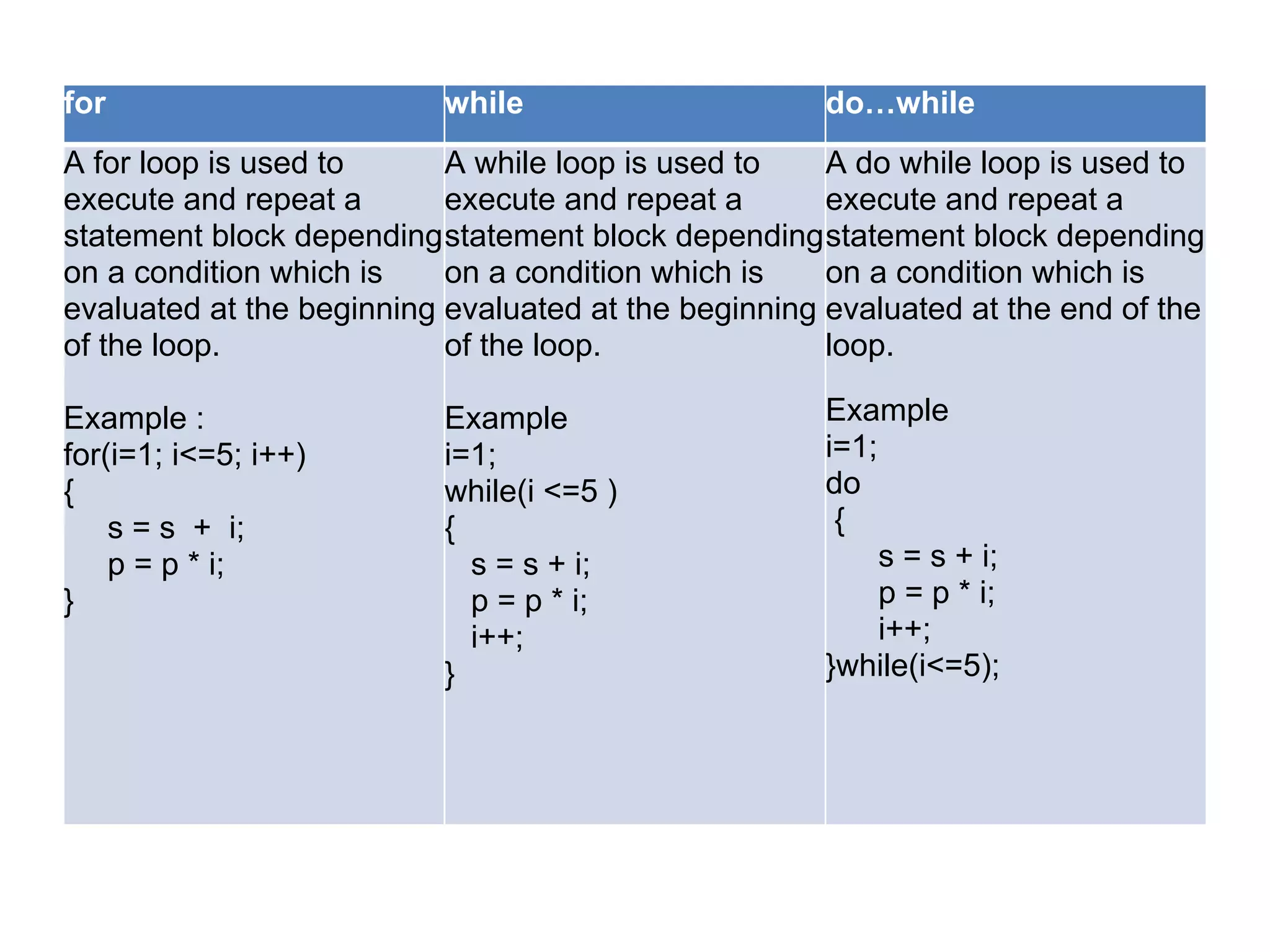 for while do…while A for loop is used to A while loop is used to A do while loop is used to execute and repeat a execute and repeat a execute and repeat a statement block depending statement block depending statement block depending on a condition which is on a condition which is on a condition which is evaluated at the beginning evaluated at the beginning evaluated at the end of the of the loop. of the loop. loop. Example : Example Example for(i=1; i<=5; i++) i=1; i=1; { while(i <=5 ) do s = s + i; { { p = p * i; s = s + i; s = s + i; } p = p * i; p = p * i; i++; i++; } }while(i<=5); 