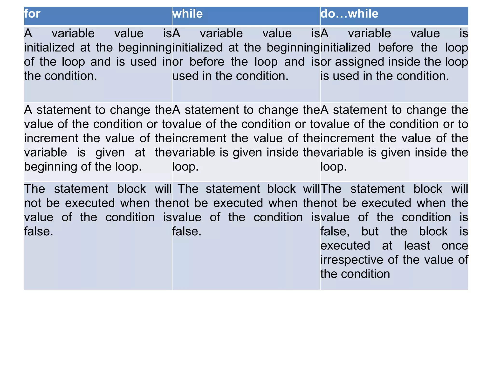 for while do…while A variable value isA variable value isA variable value is initialized at the beginninginitialized at the beginninginitialized before the loop of the loop and is used inor before the loop and isor assigned inside the loop the condition. used in the condition. is used in the condition. A statement to change theA statement to change theA statement to change the value of the condition or tovalue of the condition or tovalue of the condition or to increment the value of theincrement the value of theincrement the value of the variable is given at thevariable is given inside thevariable is given inside the beginning of the loop. loop. loop. The statement block will The statement block willThe statement block will not be executed when thenot be executed when thenot be executed when the value of the condition isvalue of the condition isvalue of the condition is false. false. false, but the block is executed at least once irrespective of the value of the condition 