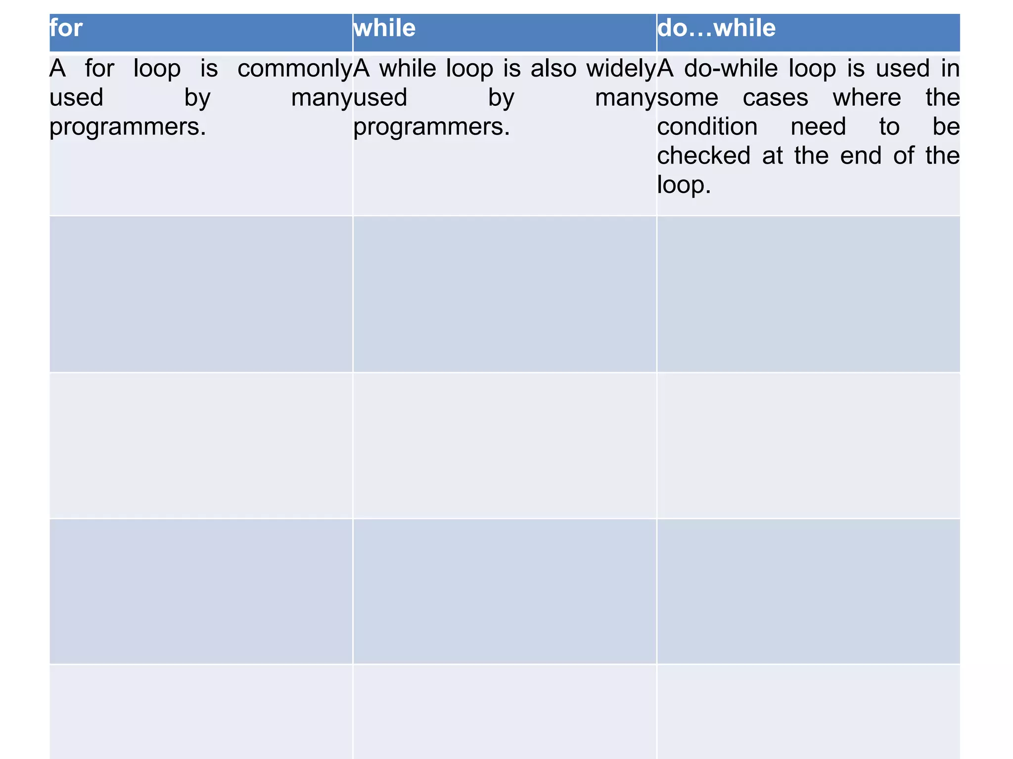 for while do…while A for loop is commonlyA while loop is also widelyA do-while loop is used in used by manyused by manysome cases where the programmers. programmers. condition need to be checked at the end of the loop. 