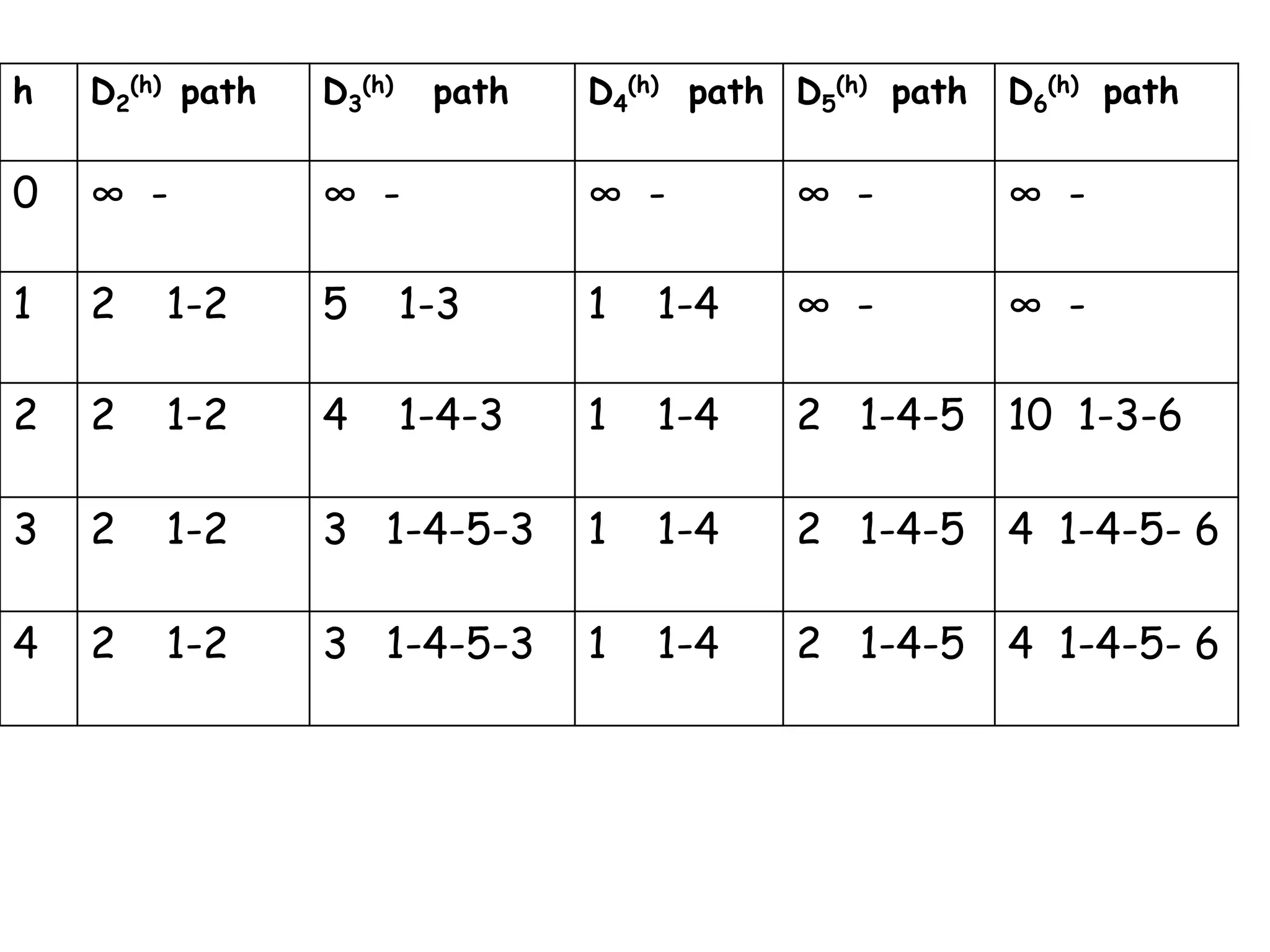h
D2(h) path
D3(h)
0
∞ -
1
2
2
path
D4(h) path D5(h) path
D6(h) path
∞ -
∞ -
∞ -
∞ -
1-2
5
1-3
1
1-4
∞ -
∞ -
2
1-2
4
1-4-3
1
1-4
2 1-4-5
10 1-3-6
3
2
1-2
3 1-4-5-3
1
1-4
2 1-4-5
4 1-4-5- 6
4
2
1-2
3 1-4-5-3
1
1-4
2 1-4-5
4 1-4-5- 6