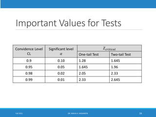 Important Values for Tests
Convidence Level
CL
Significant level
𝛼
𝑍𝑐𝑟𝑖𝑡𝑖𝑐𝑎𝑙
One-tail Test Two-tail Test
0.9 0.10 1.28 1.645
0.95 0.05 1.645 1.96
0.98 0.02 2.05 2.33
0.99 0.01 2.33 2.645
Fall 2021 DR. MAHA A. HASSANEIN 24
 
