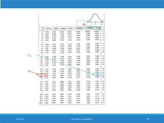 Fall 2021 DR. MAHA A. HASSANEIN 27
𝑡𝛼
𝜈
𝛼
 