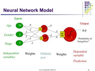Inputs
Weights
Output
Independent
variables
Dependent
variable
Prediction
Age 34
2
Gender
Stage 4
.6
.5
.8
.2
.1
.3
.7
.2
Weights
HiddenL
ayer
“Probability of
beingAlive”
0.6
S
S
.4
.2
S
Neural Network Model
© Eric Xing @ CMU, 2006-2011 24
 