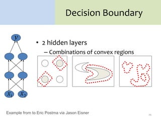 Decision Boundary
• 2 hidden layers
– Combinations of convex regions
Example from to Eric Postma via Jason Eisner
y
1
x 2
x
39
 
