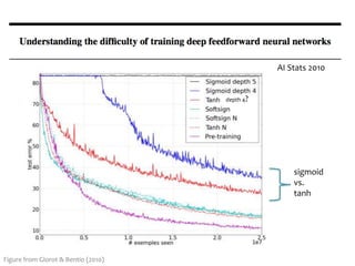 AI Stats 2010
sigmoid
vs.
tanh
depth 4?
Figure from Glorot & Bentio (2010)
 