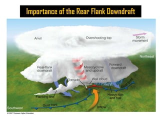 Importance of the Rear Flank Downdraft

 