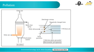 Pollution
Environment & Ecology by Dr. Shivin Chaudhary Click Here to Learn More
 