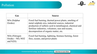 Pollution
Environment & Ecology by Dr. Shivin Chaudhary Click Here to Learn More
Gas Source
SOx (Sulphur
Oxides)
Fossil fuel burning, thermal power plants, smelting of
metal sulphide ores, industrial sources, industrial
production of sulfuric acid in metallurgical, chemical and
fertiliser industries, volcanoes, seas and oceans,
decomposition of organic matter, etc.
NOx (Nitrogen
Oxides – NO, NO2
and N2O)
Fossil fuel burning, lightning, biomass burning, forest
fires, oceans, and power plants
 