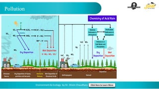 Pollution
Environment & Ecology by Dr. Shivin Chaudhary Click Here to Learn More
 