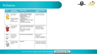 Pollution
Environment & Ecology by Dr. Shivin Chaudhary Click Here to Learn More
 