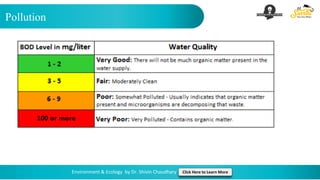 Pollution
Environment & Ecology by Dr. Shivin Chaudhary Click Here to Learn More
 