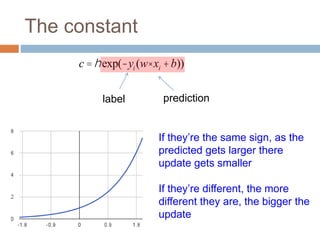 The constant
c =hexp(-yi (w× xi +b))
prediction
label
If they’re the same sign, as the
predicted gets larger there
update gets smaller
If they’re different, the more
different they are, the bigger the
update
 