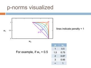 p-norms visualized
w1
w2
lines indicate penalty = 1
For example, if w1 = 0.5
p w2
1 0.5
1.5 0.75
2 0.87
3 0.95
∞ 1
 