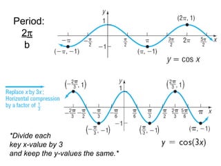 Lecture 15 section 5.4 graph of sin & cos | PPT