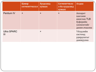 Цэвэр        Хуудсанд   Сегментчилэ     Алдаа
              сегментчилэл хуваах     л ба хуудсанд
                                      хуваах
Pentium IV    +            +          +               Аппарат
                                                      хангамж
                                                      ашиглан TLB
                                                      буферийн
                                                      элементийг
                                                      дахин ачаална
Ultra SPARC                +                          Үйлдлийн
III                                                   системд
                                                      удирдлагыг
                                                      дамжуулна
 